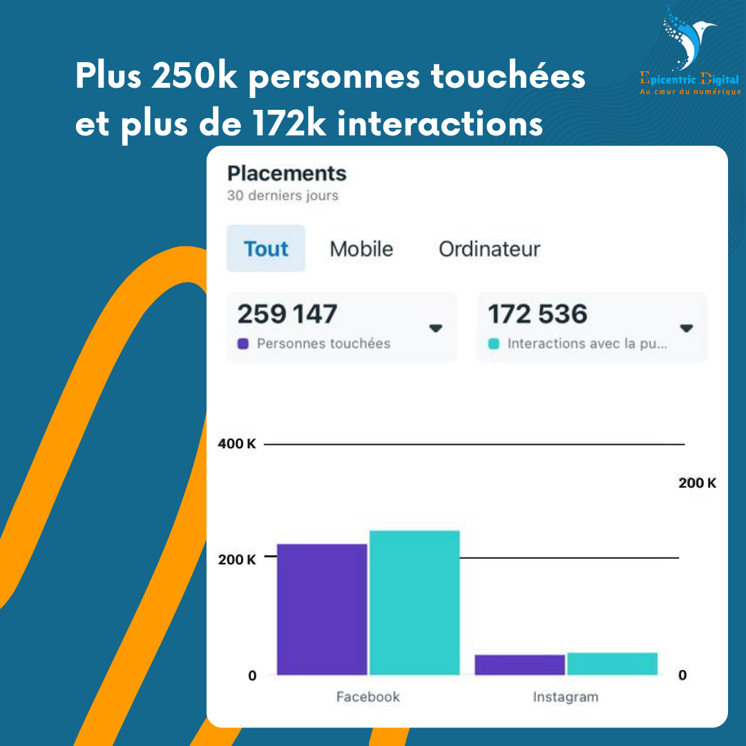 Résultat de campagnes publicitaires