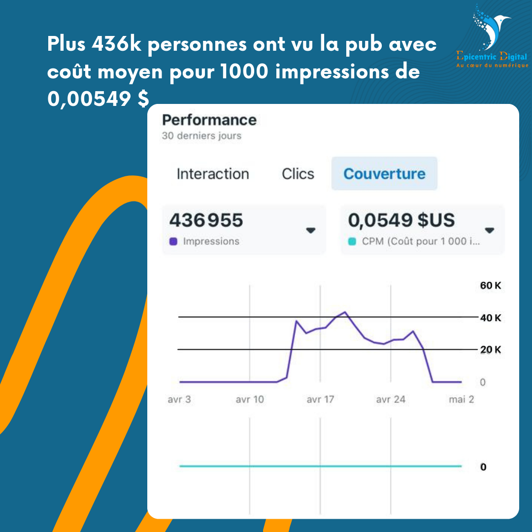 Résultat de campagnes publicitaires