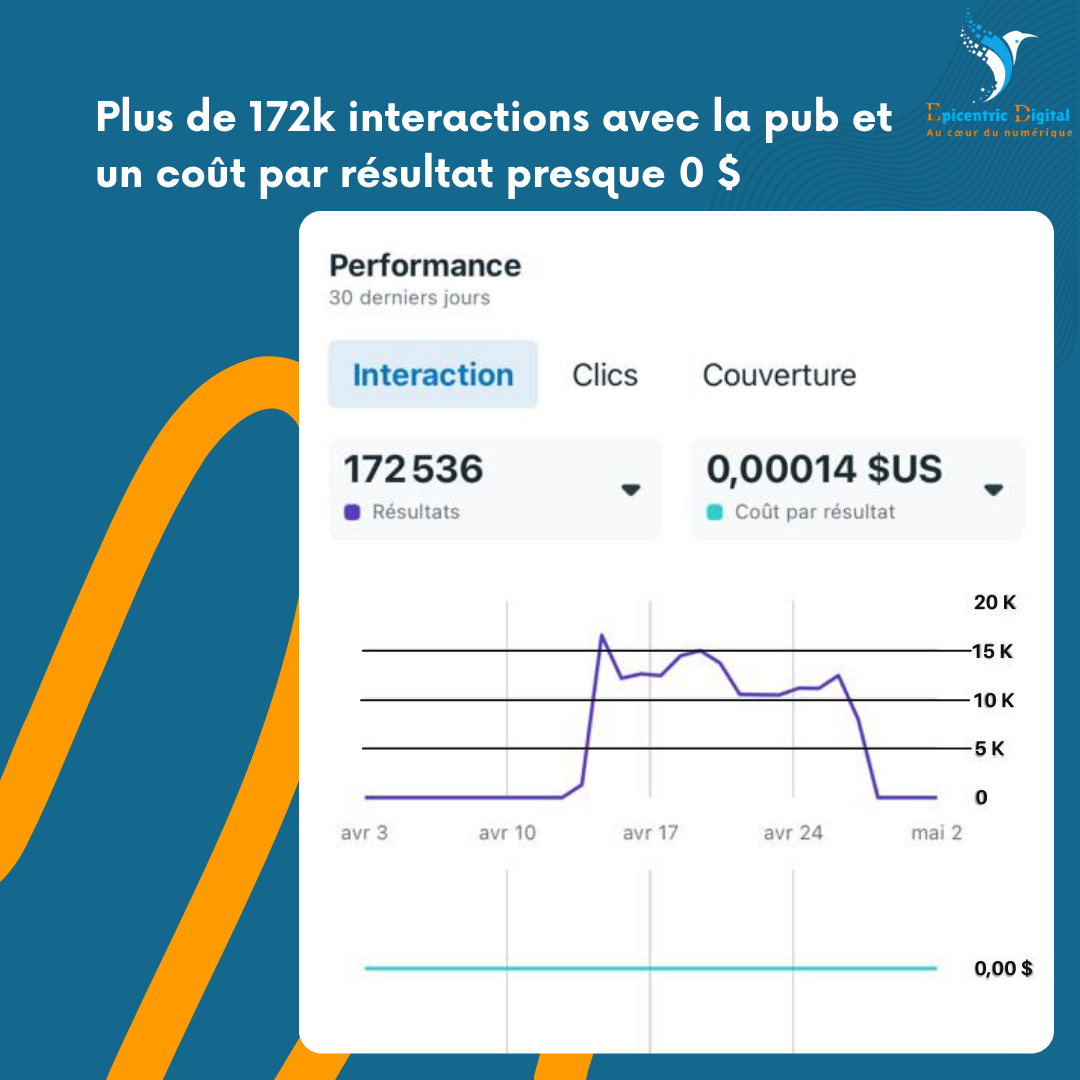 Résultat de campagnes publicitaires